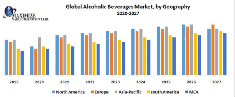 global alcoholic beverage market from 2020-2027
