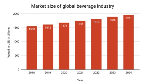 The booming in global beverage industry / development of beverage industry