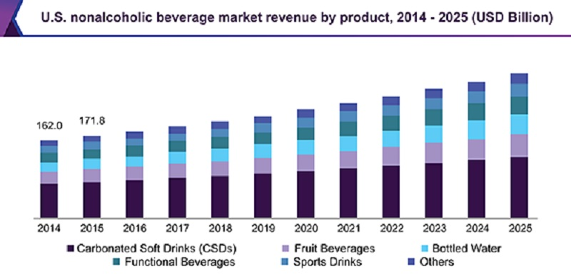 US nonalcoholic beverage market from 2014-2025