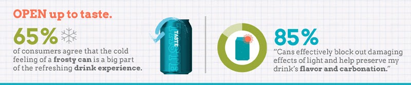 Open up to cans research about aluminum can’s role in enhancing consumer drinking experience