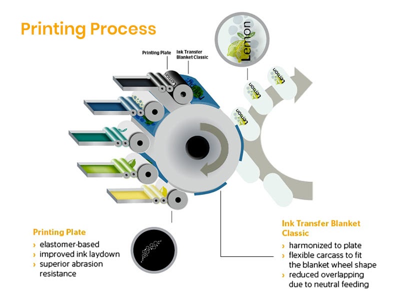Classic can printing process