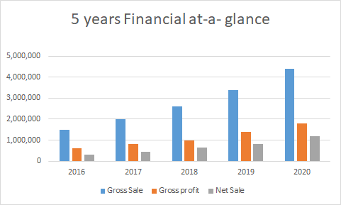 MK beverage financial statement