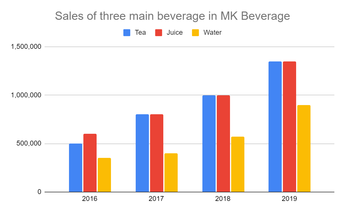 3 main beverage sales mk beverage
