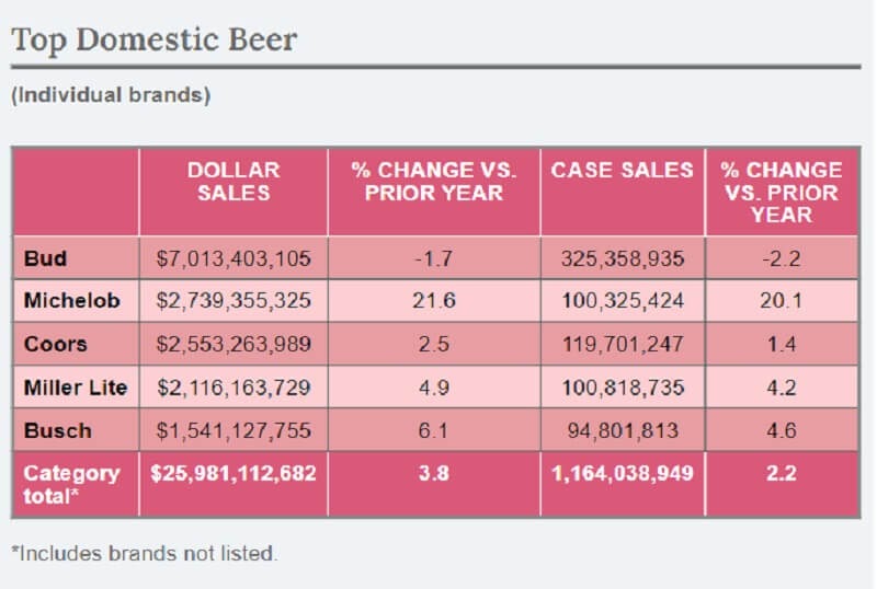 Some competitive beer brands with exceptional sales cases