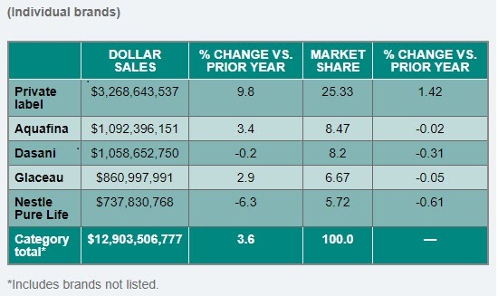 Bottled water sales