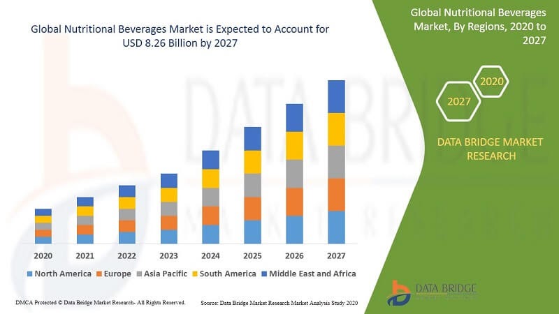 Potential growth of nutritional beverages estimated according to regions from 2020 to 2027
