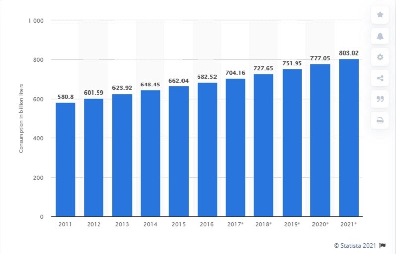 Annual consumption of Non-alcoholic beverage among a decade from 2011 to 2021
