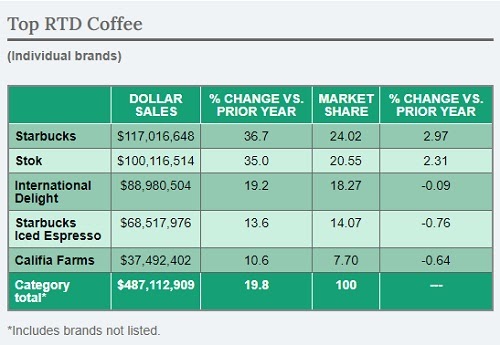 Market share and sales case of RTD Coffee 