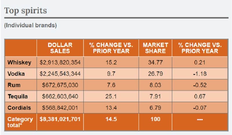 Top spirit brands in terms of sales revenue and market share