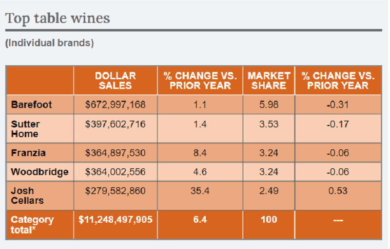 Top wine brands in terms of sales revenue and market share