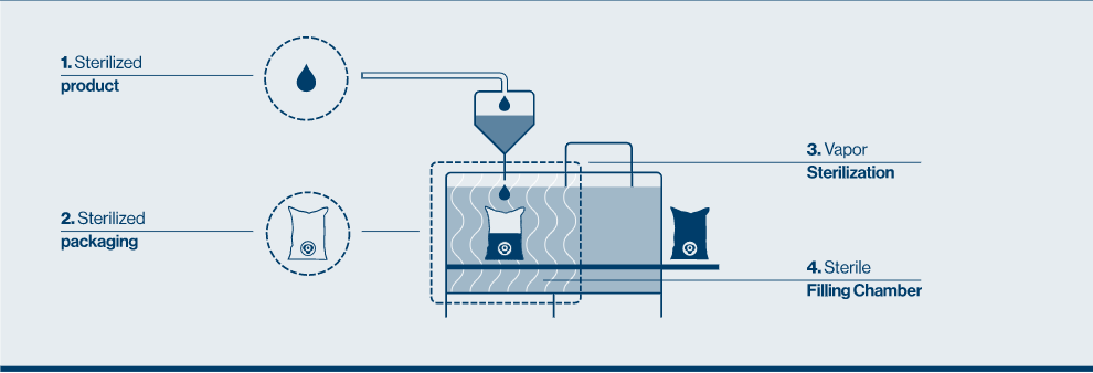 The filling of commercially sterilized products into pre-sterilized containers in the Aseptic Fill process