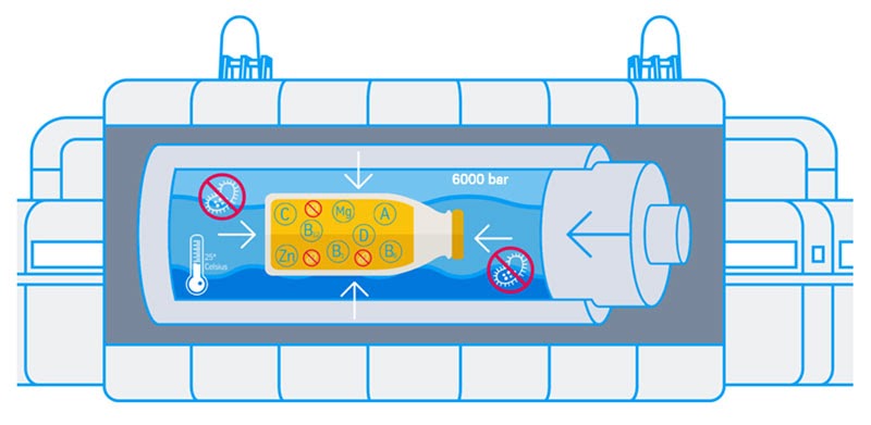 High pressure eliminates many food-damaging organisms and can deactivate microorganisms. Decay processes are significantly slowed down and, in some cases even prevented.