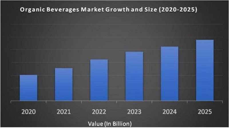 The market growth and size of organic beverages from 2020 to 2025