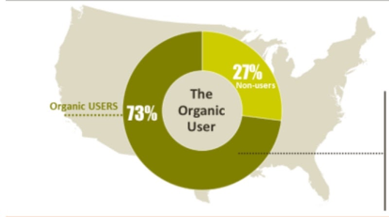 The booming of the organic users in the United States