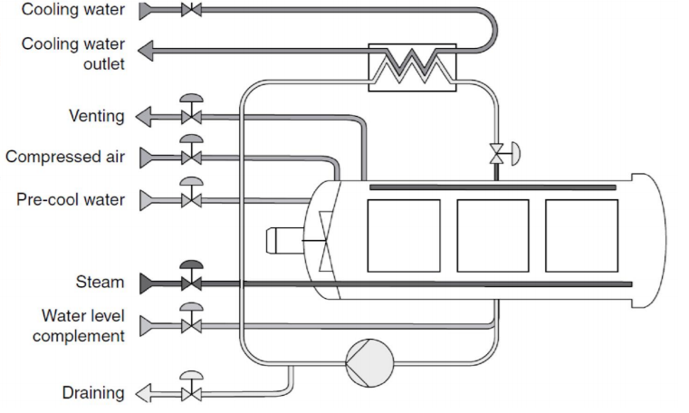 A demographic of steam retort machine