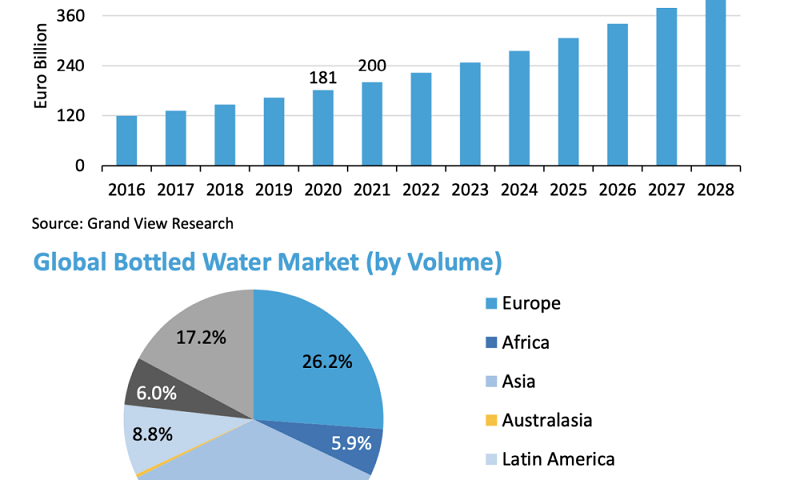Understanding the bottled water market situation will help you better orient your company
