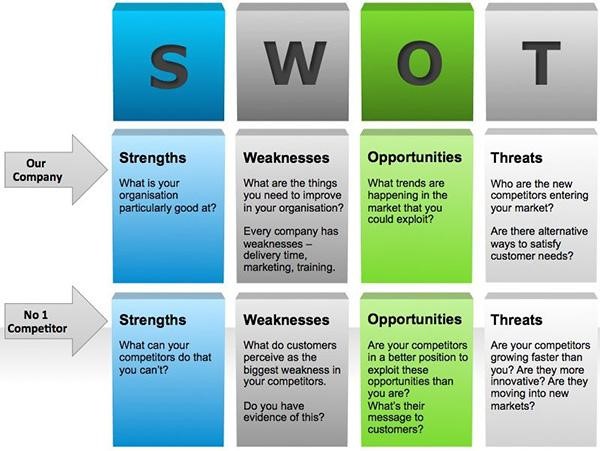 SWOT analysis is a primary method to help evaluate competitors