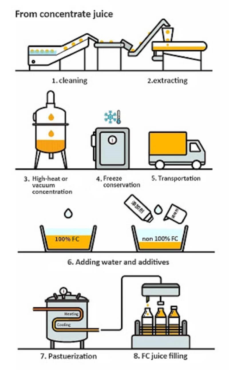 Flowchart of the processing line