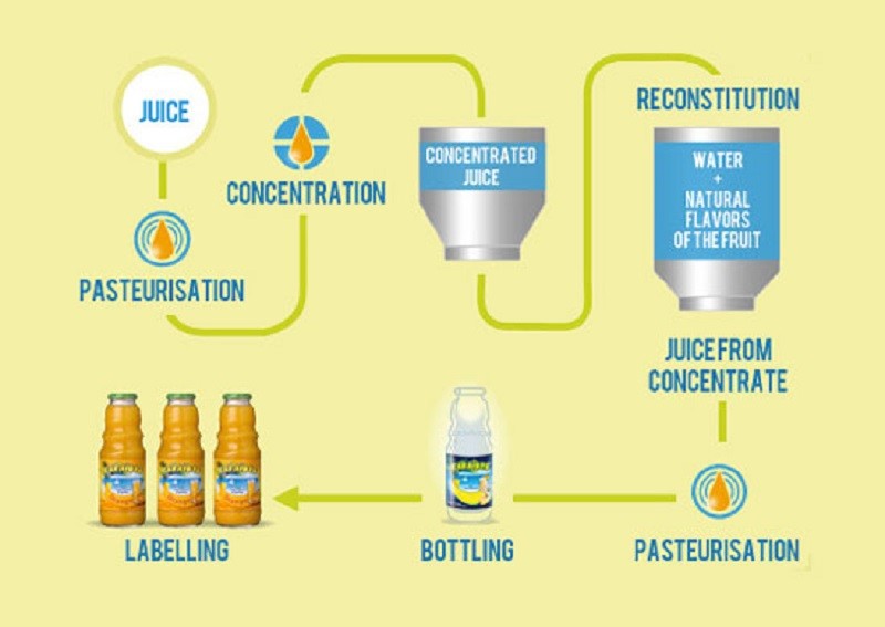 Before packaging from concentrate juice, adding water and pasteurization is vital
