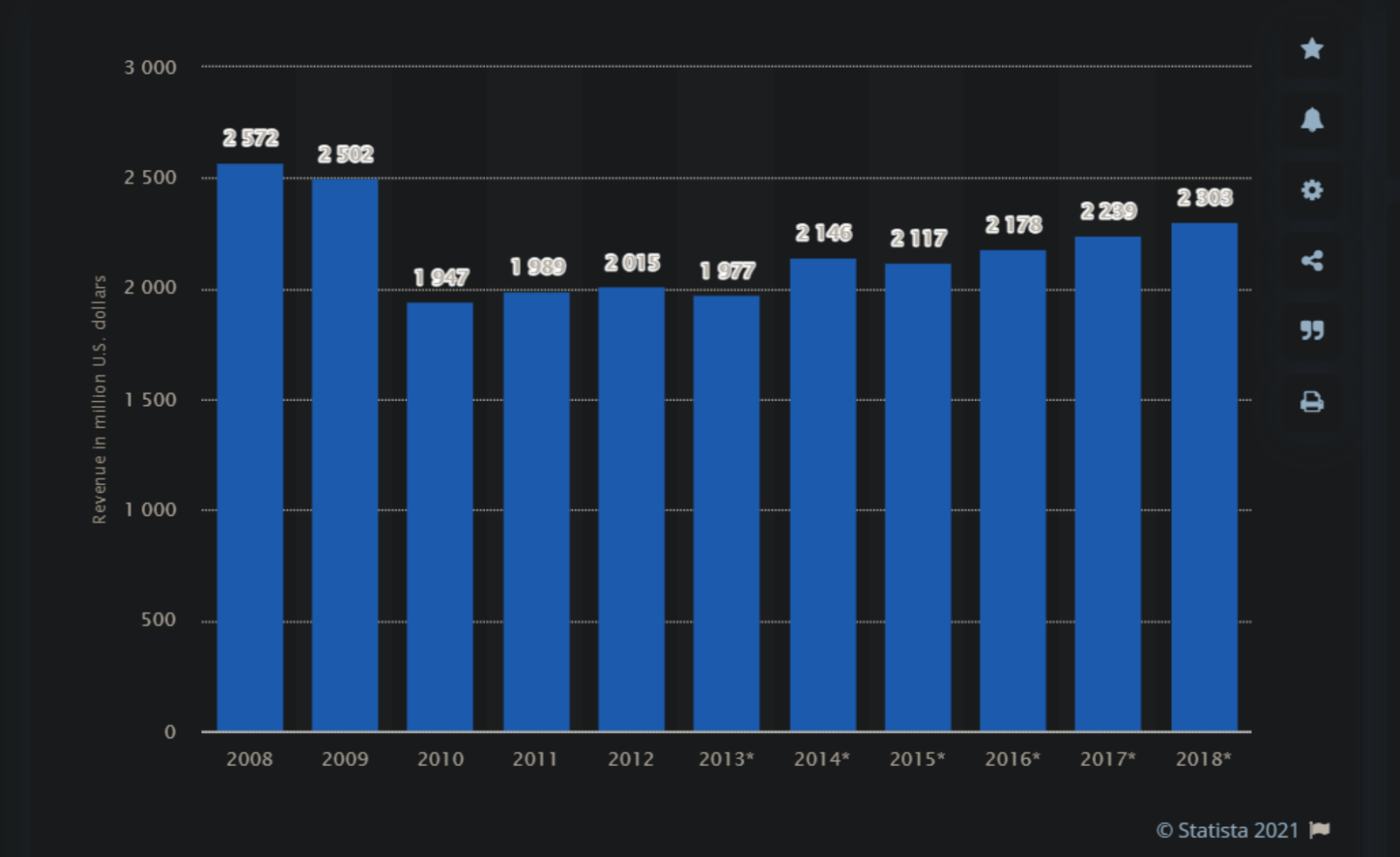 Revenue of soft drink manufacturing in India from 2008 to 2018 - Indian soft drink industry analysis
