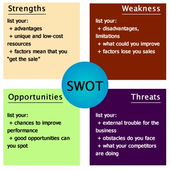 SWOT matrix