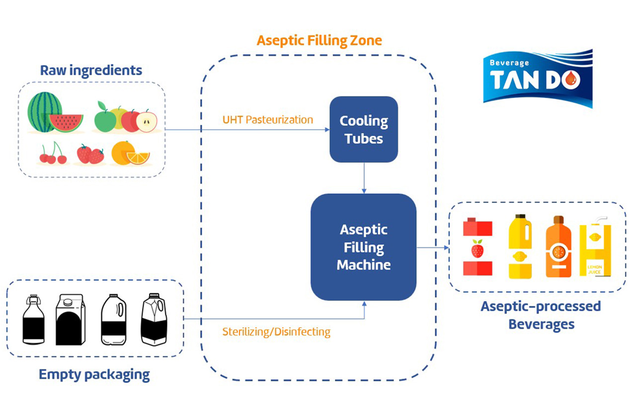 Stages of Aseptic Processing for Juice - Tan Do Beverage