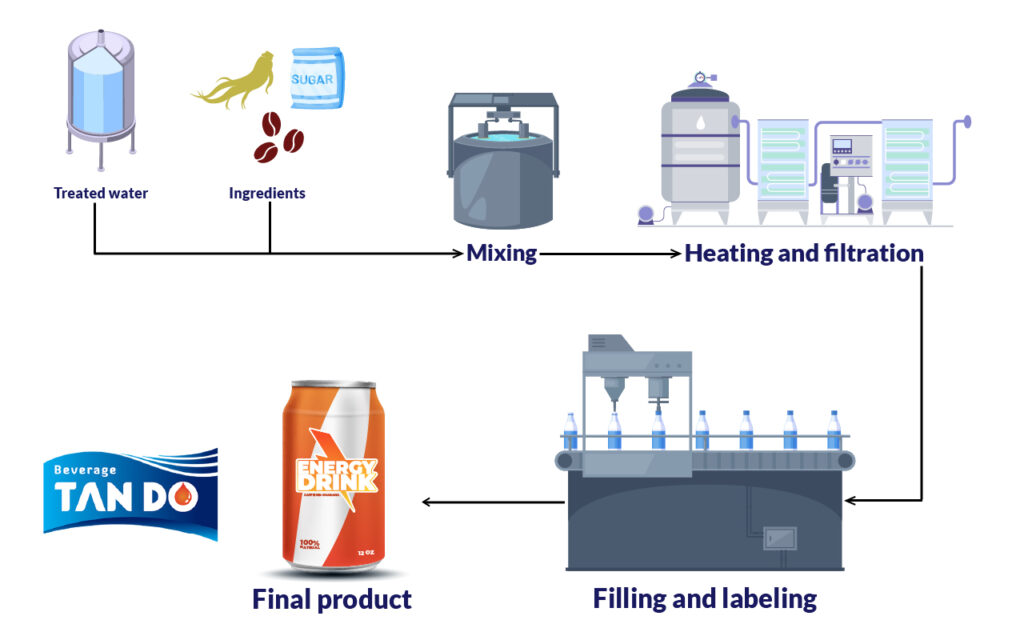 Energy drink manufacturing production process Tan Do