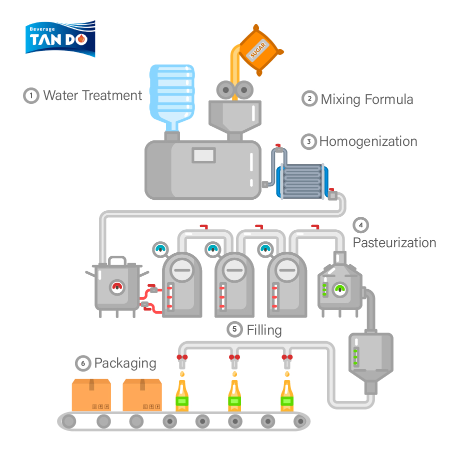 beverage manufacturing process - Tan Do beverage manufacturer