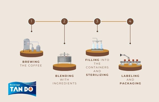RTD coffee drinks production process