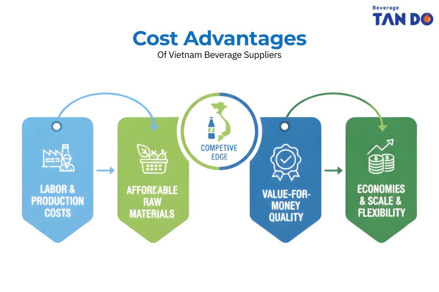 Cost Advantages Vietnam Beverage Supplier