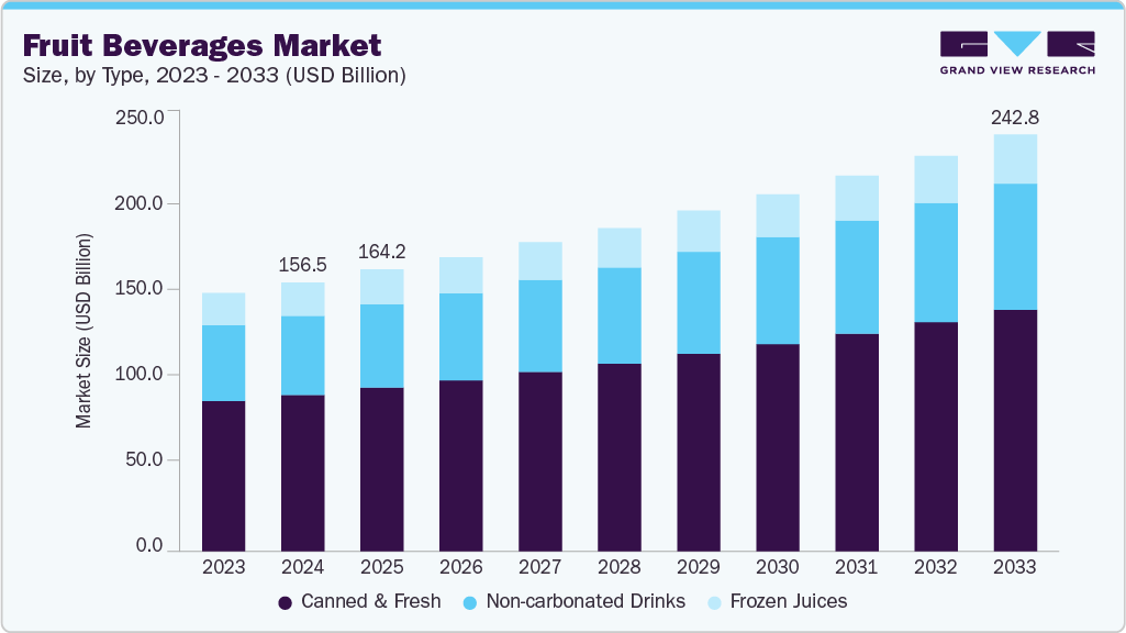 fruit-beverages-market-size