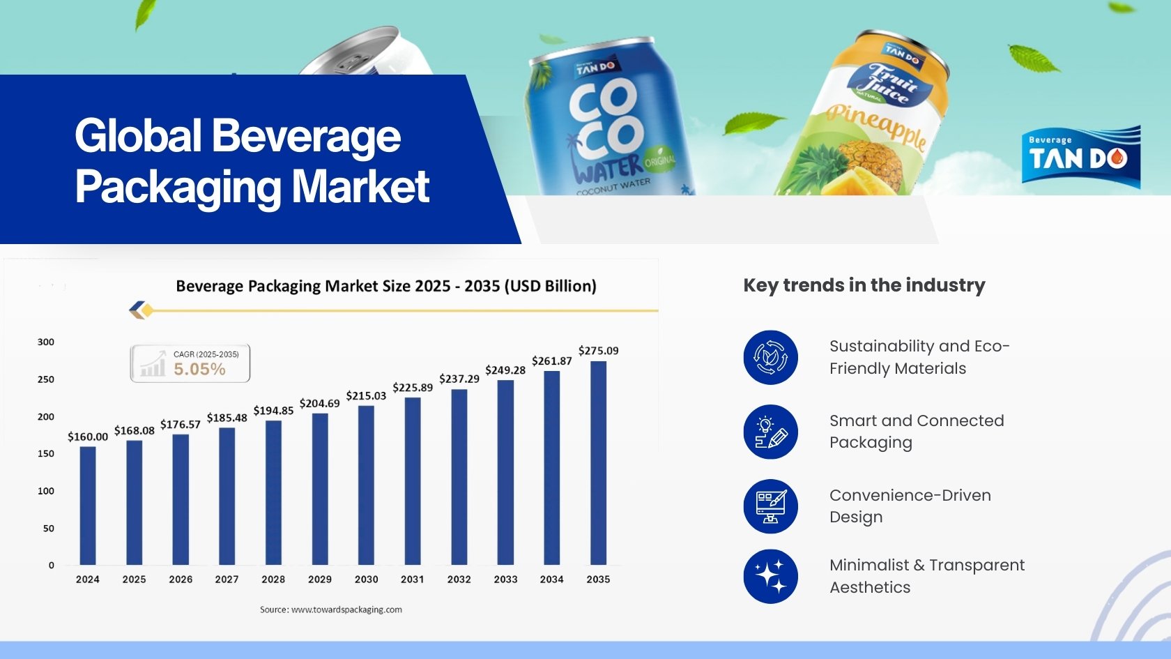 global beverage packaging market size and trends