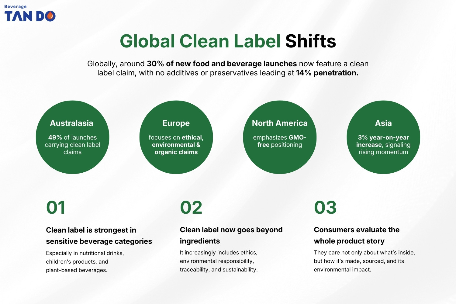 Global Clean Label Shifts What the Data Shows