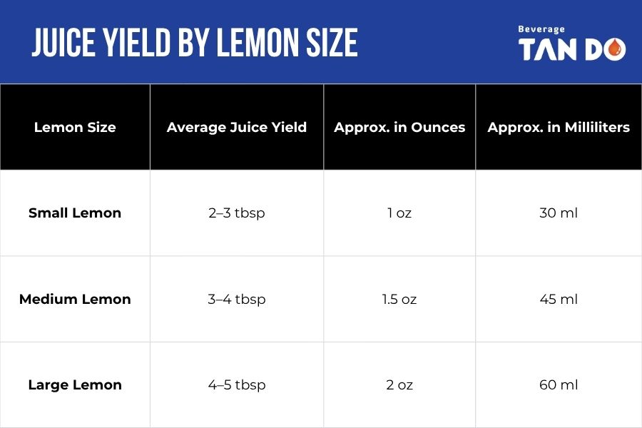 How Much Juice in One Lemon - juice yield by lemon size