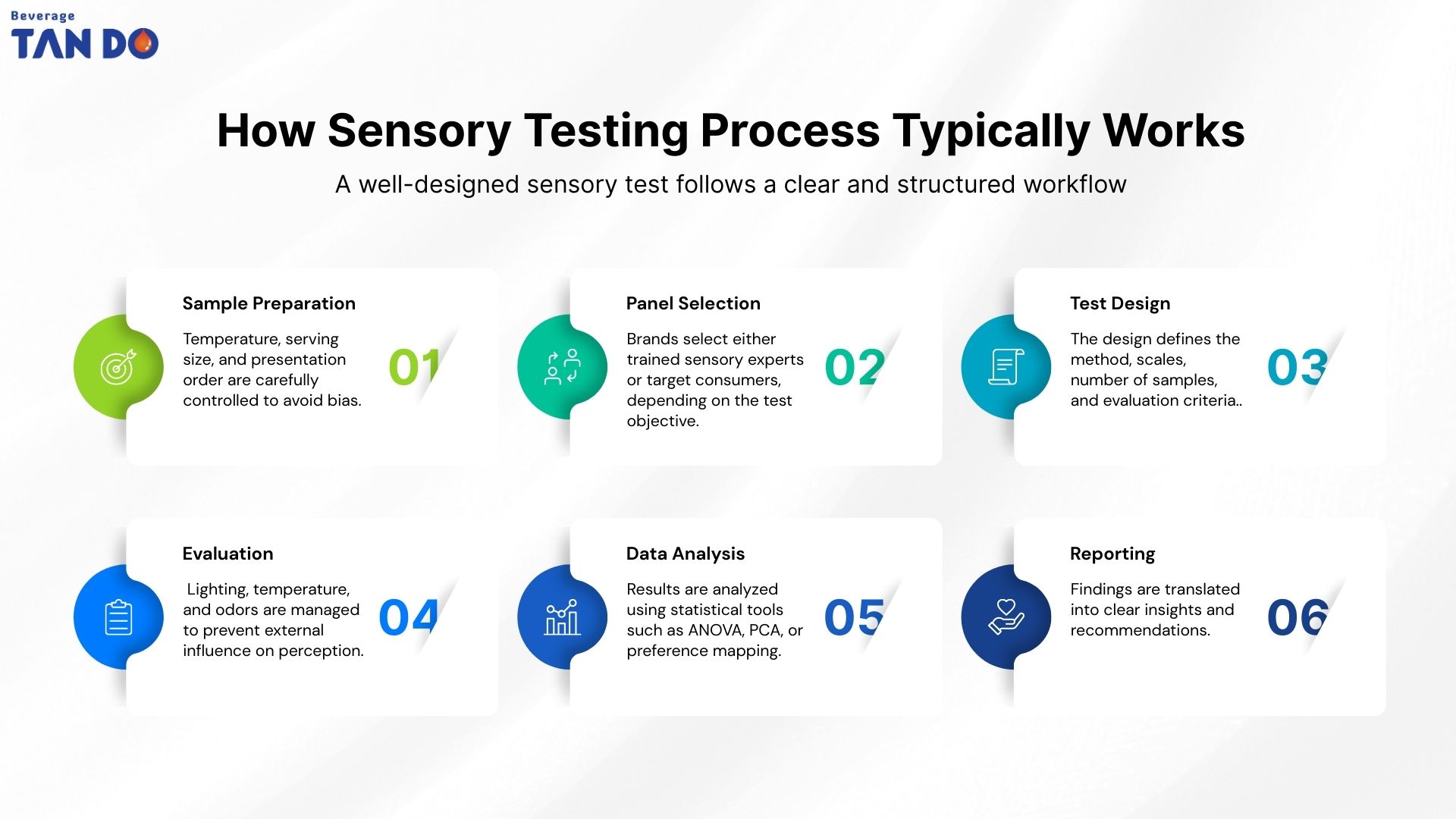 How Sensory Test Process Typically Works